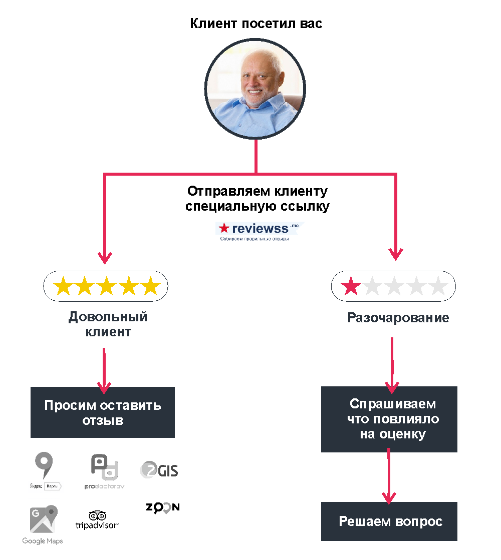 Сервис управления отзывами
