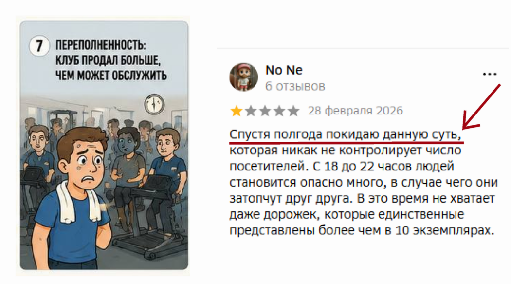 Фитнес клуб продал больше абониментов, чем может обслужить